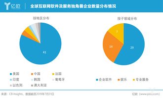 全球互聯網軟件及服務獨角獸企業格局 美國領跑，信息服務浪潮洶涌